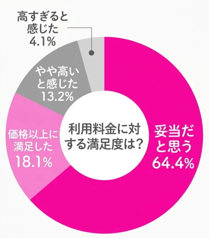 30代男女242名に利用料金の満足度のアンケートのグラフ