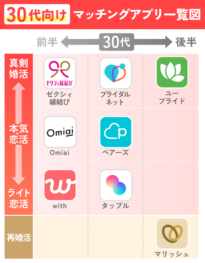 30代向けマッチングアプリのポジションマップ