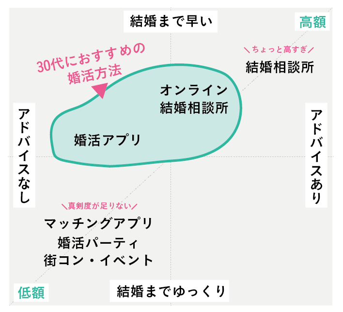 30代におすすめの婚活方法の図解