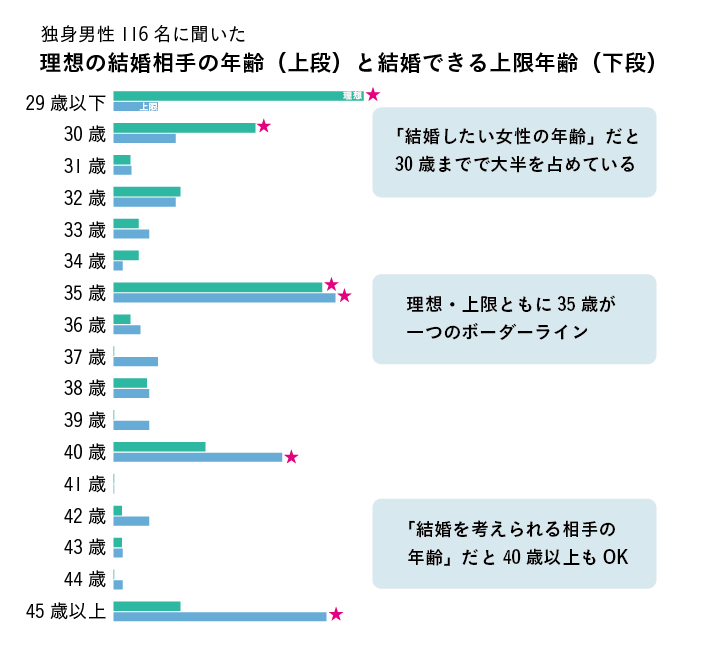 独身男性が考える結婚相手の女性に求める理想年齢と許容年齢