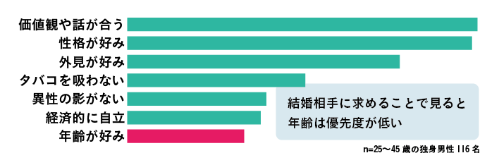 結婚相手の女性に対して年齢の重要度は高くない