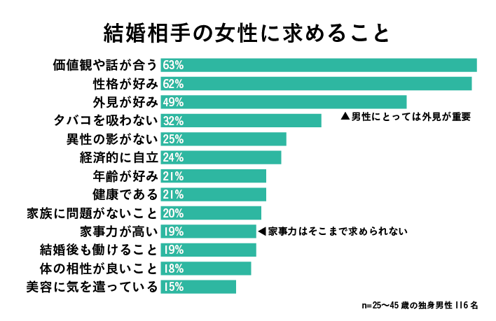 独身男性に聞いた結婚相手の女性に求めること