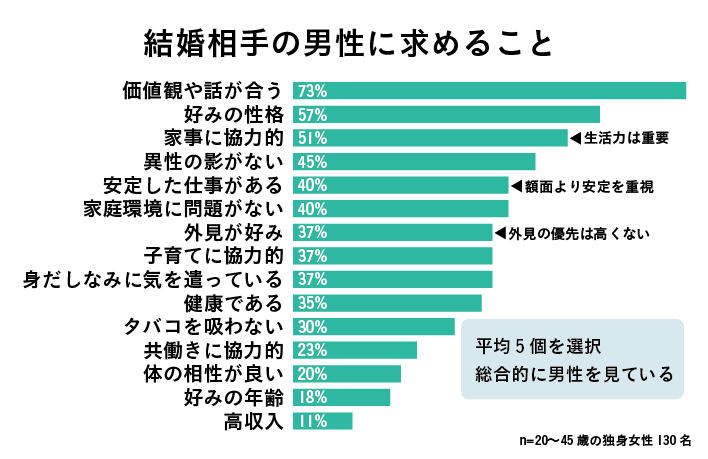 独身女性に聞いた結婚相手の男性に求めること