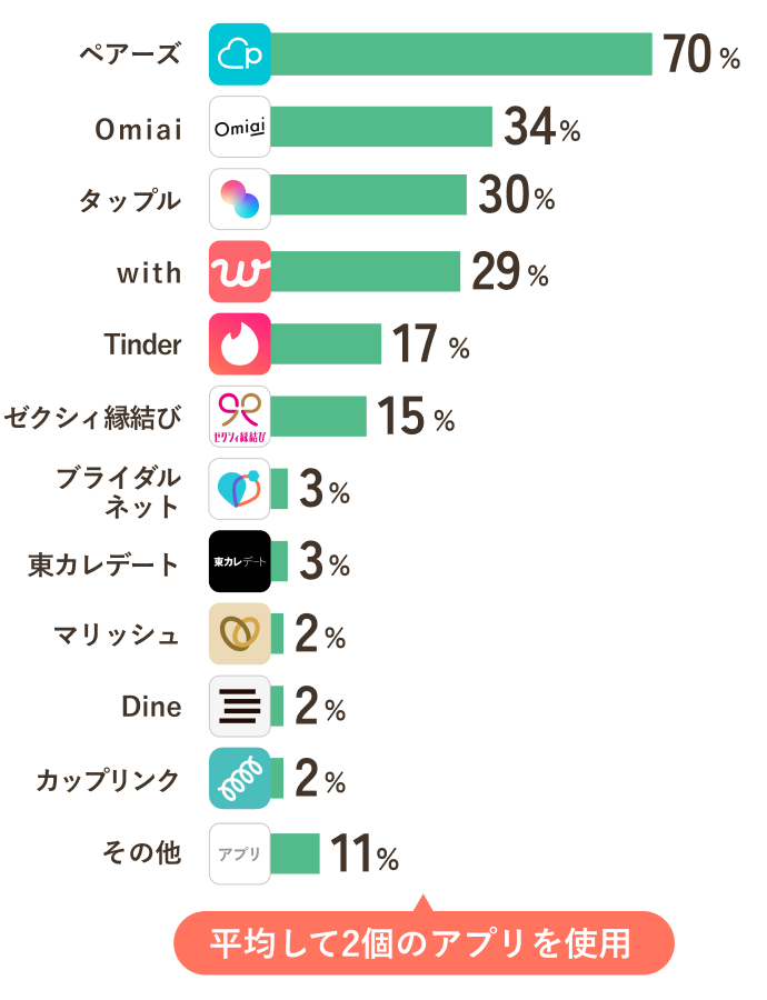 30代の利用率が高いマッチングアプリランキング