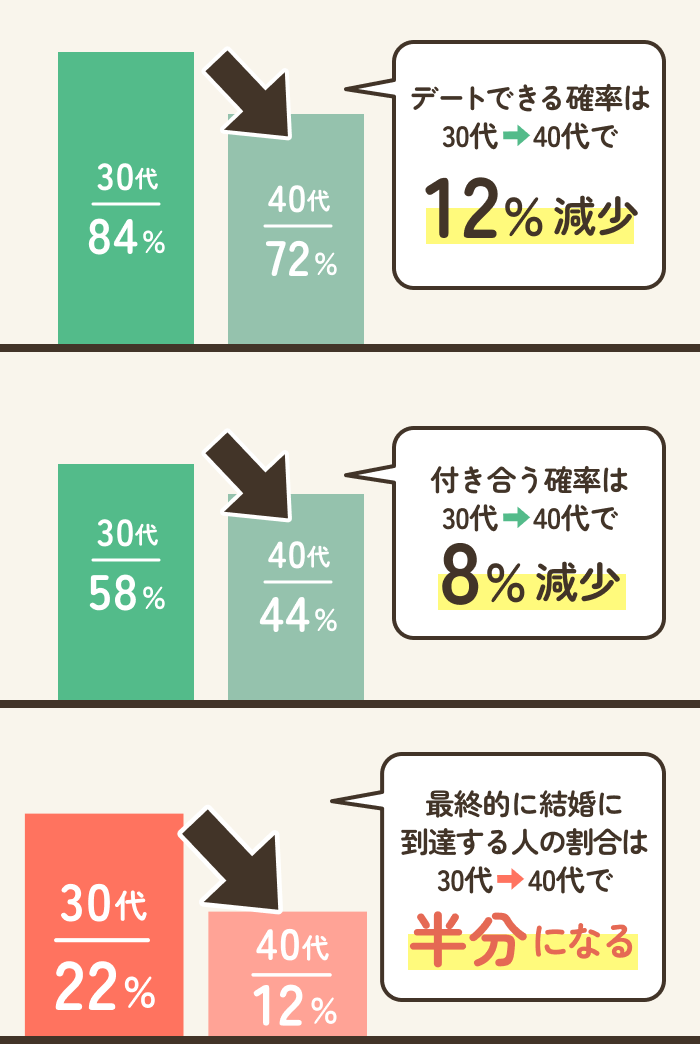 出会いで有利な時期は30代まで。39歳までが最後のビッグチャンス