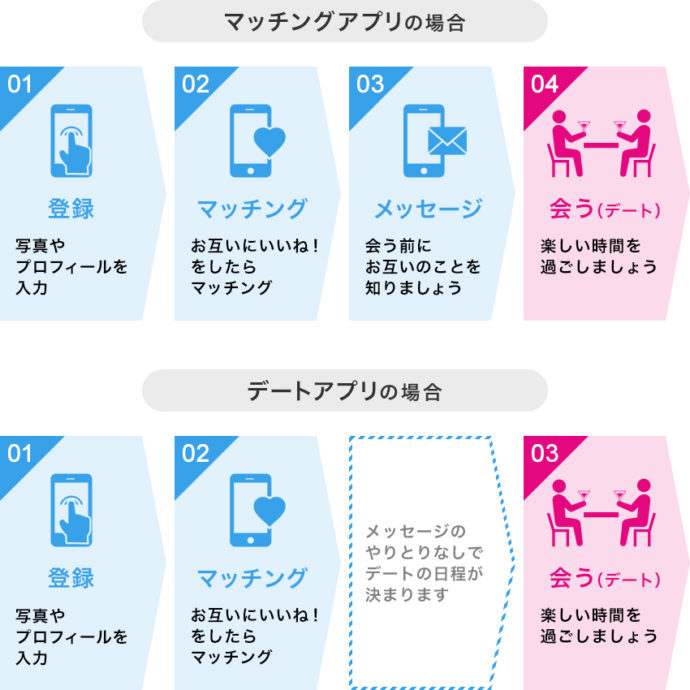 デートアプリとマッチングアプリの違いがわかる図