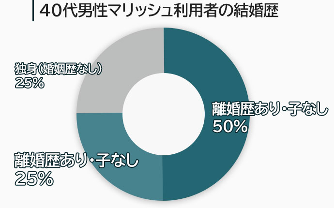 40代男性マリッシュ利用者の結婚履歴一覧図