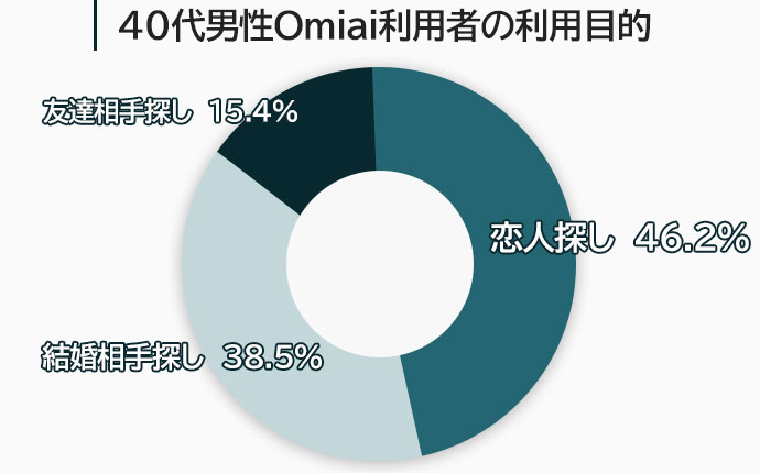 40代男性Omiai利用者の利用目的の一覧図