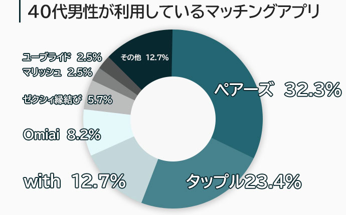 40代男性に一番利用されているマッチングアプリ一覧図