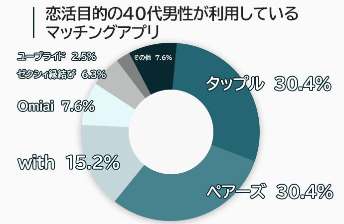 40代男性が恋活目的で利用するマッチングアプリ一覧図
