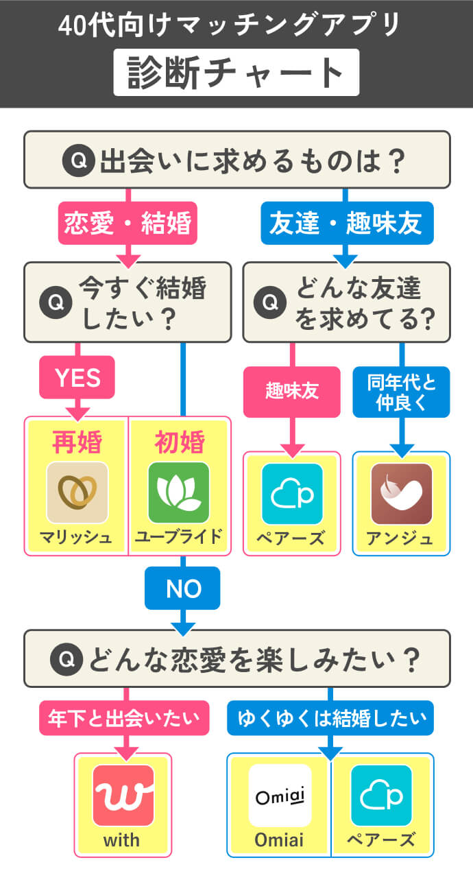40代向けのマッチングアプリ診断チャート