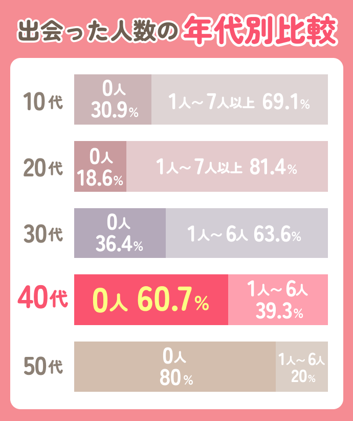 マッチングアプリ大学が実施した年代別で女性が出会った人数