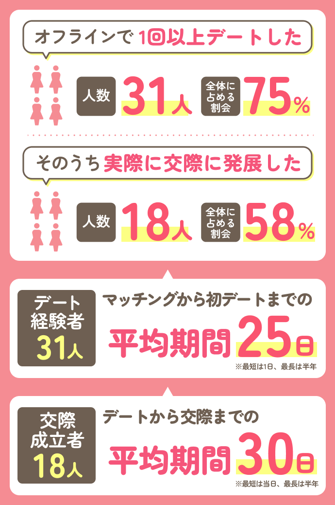 直近1ヶ月にマッチングした方41名に、「マッチ後に実際に会えたか」「交際に発展したか」のアンケート結果