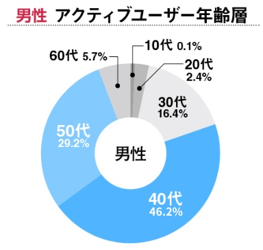 マリッシュ男性ユーザーの年齢