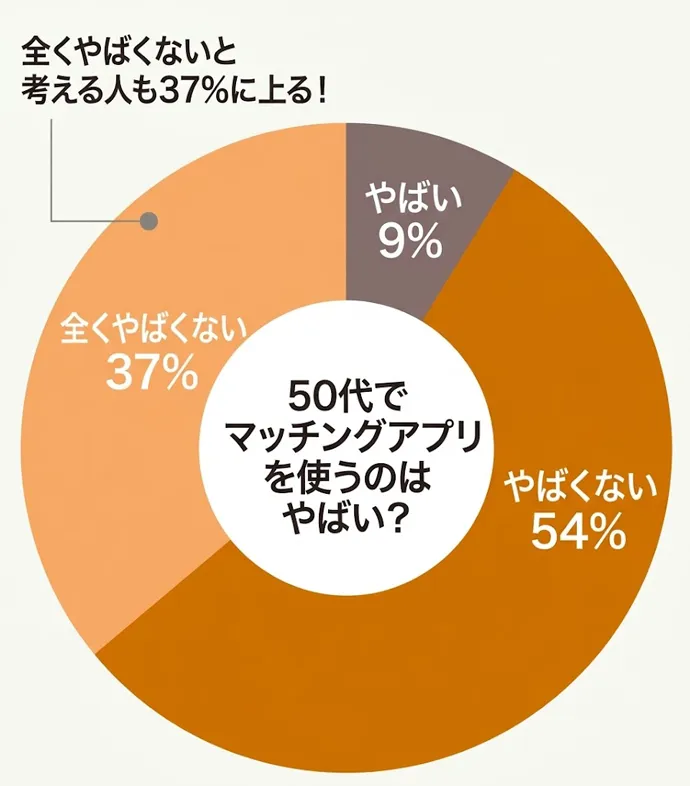 50代のマッチングアプリはやばいと聞いたアンケート結果の円グラフ