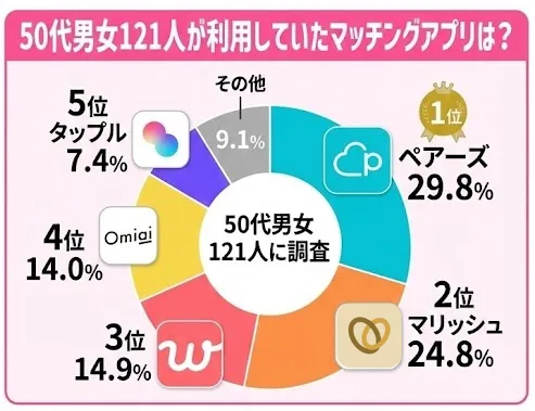 50代が利用していたマッチングアプリランキング