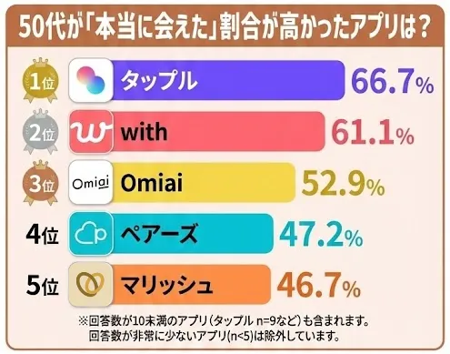 50代が本当に出会えたアプリ