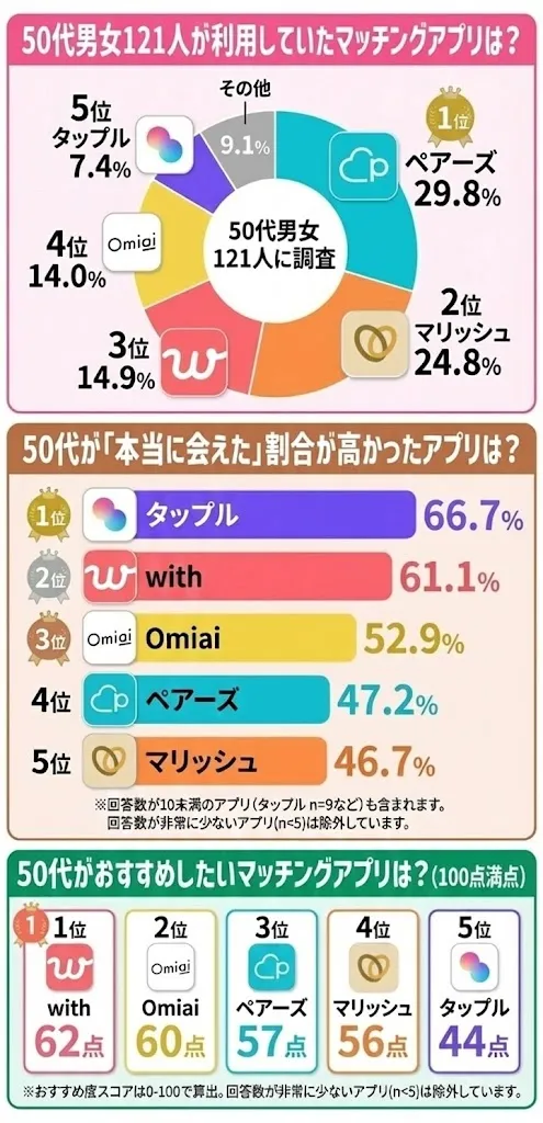 50代でマッチングアプリを利用している121名に聞いた結果データ