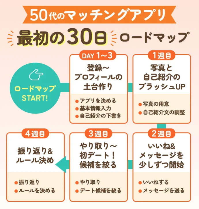 50代のマッチングアプリロードマップ