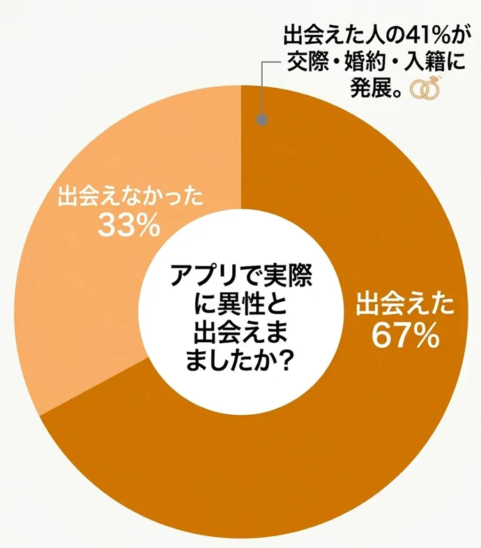 50代121名がマッチングアプリで出会えたかのデータ