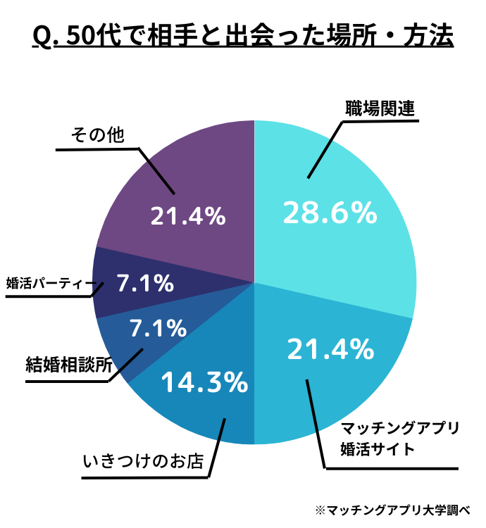 50代が出会った場所まとめ