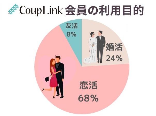 カップリンク(couplink)会員の利用目的