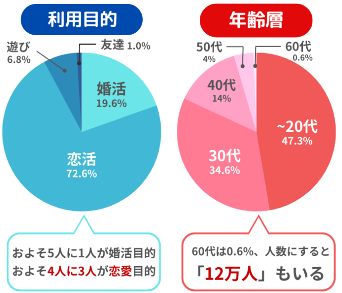 ペアーズの利用目的、年齢層（60代向けに解説）