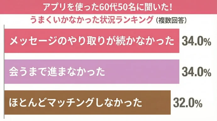 60代に聞いたうまくいかなかった原因ランキング