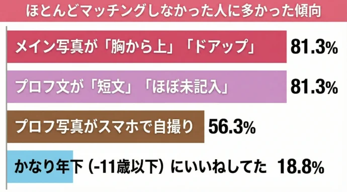 ほとんどマッチングしなかった人の傾向