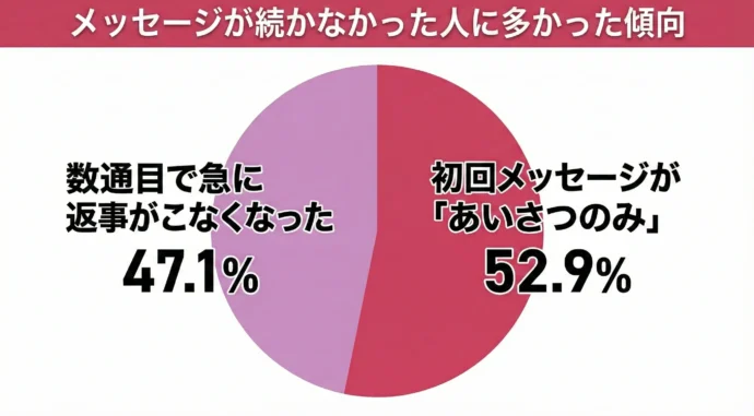 会えなかった人のメッセージ状況