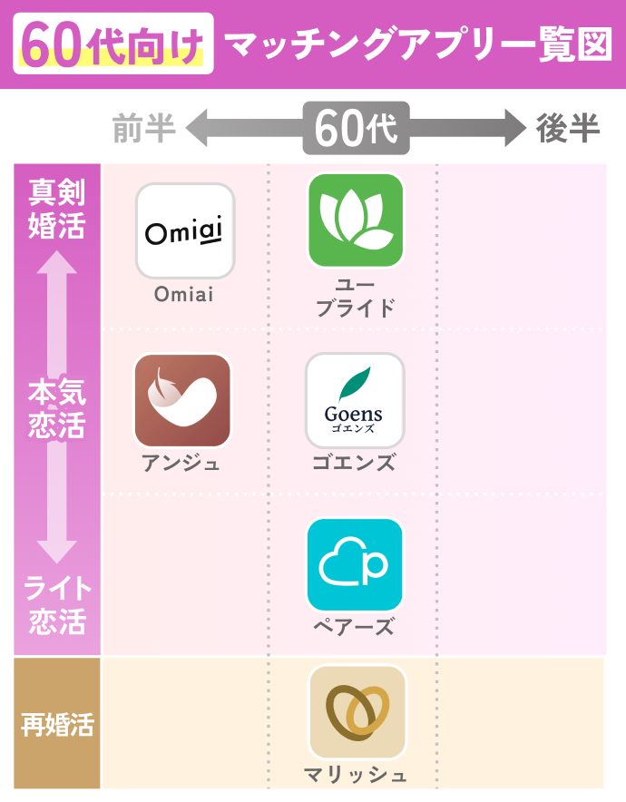 60代向けマッチングアプリのポジショニングマップ