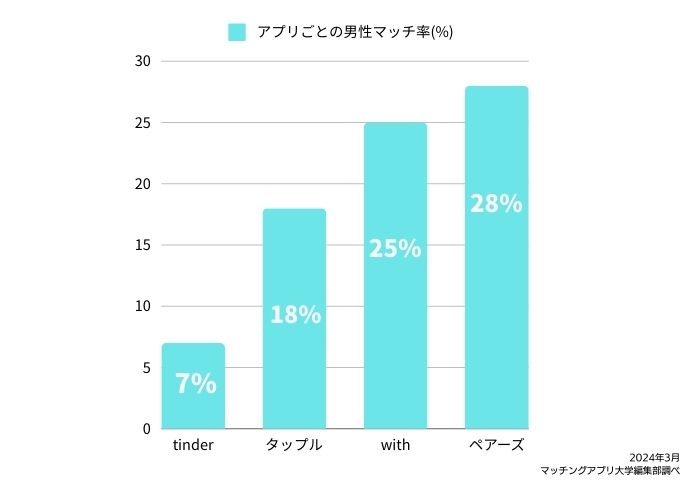 ティンダーと他アプリのマッチング率比較