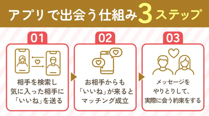 アプリで出会う仕組み