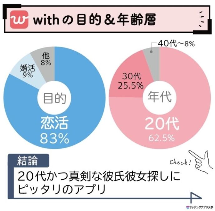 withの年齢層と利用者の真剣度をまとめた表