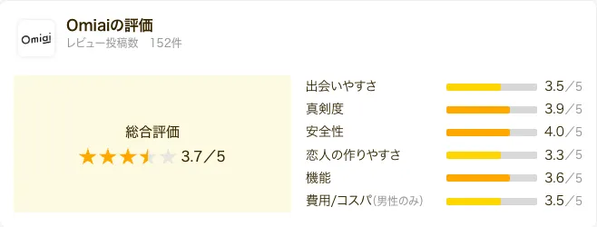 Omiaiの口コミレビューの総評まとめ