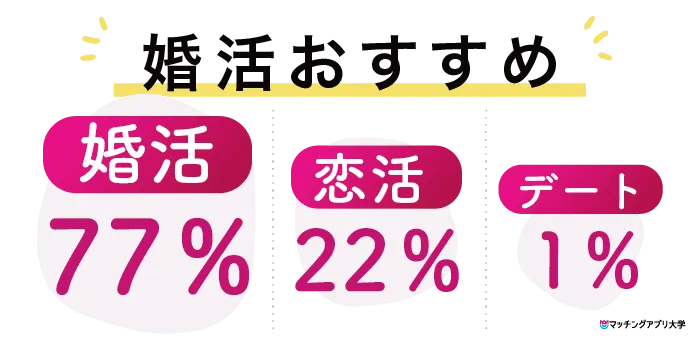 マッチングアプリOmiaiの利用目的