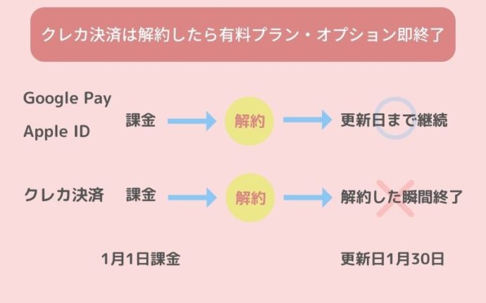 クレカ払いは解約したら有料プラン・オプションも即終了