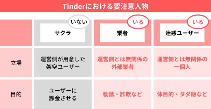 Tinderサクラと業者の違い