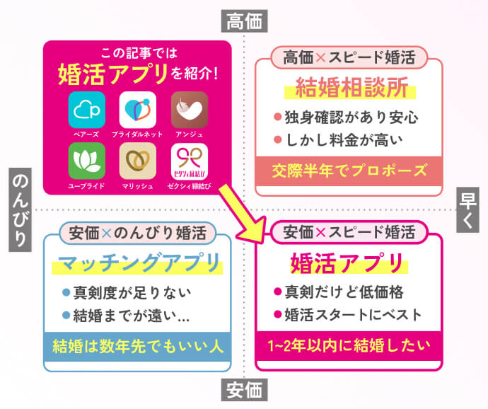 婚活アプリのカテゴリを紹介