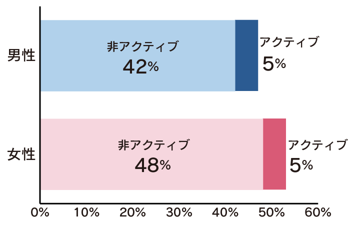 アエルネの男女別アクティブユーザー数