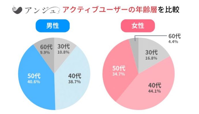 アンジェのアクティブユーザー年齢層