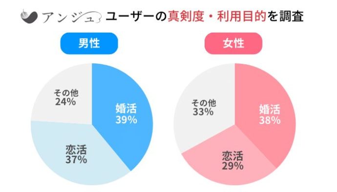 アンジェのユーザー真剣度・利用目的