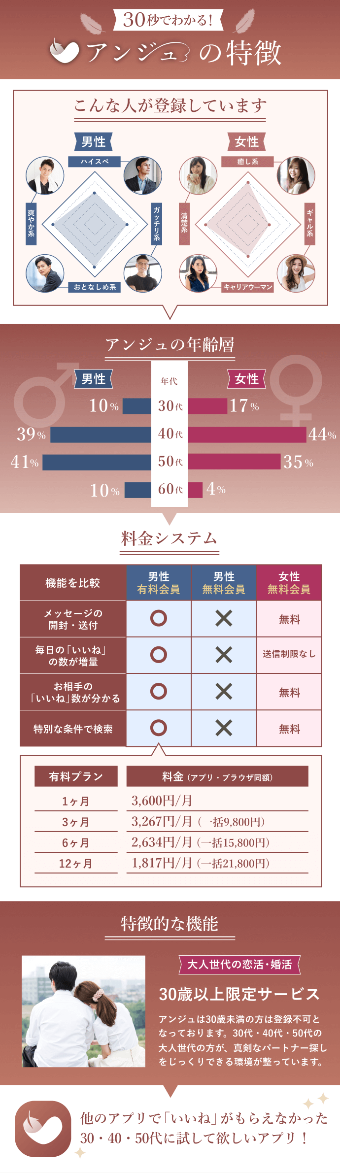 アンジュの特徴の画像