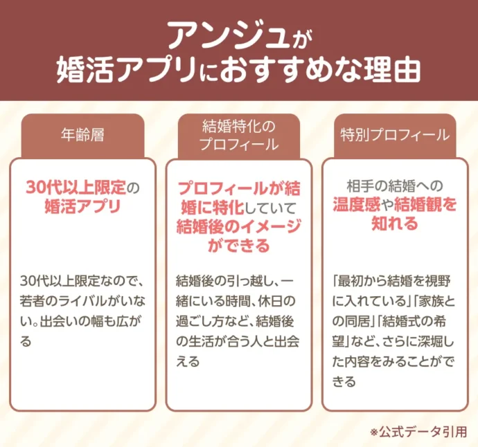 アンジュ婚活利用での特徴