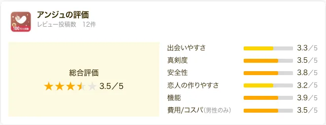 アンジュの口コミレビューの総評まとめ