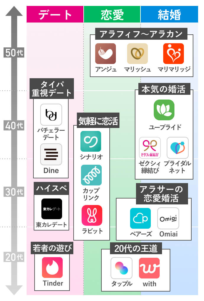 年齢×目的のマッチングアプリ早見表
