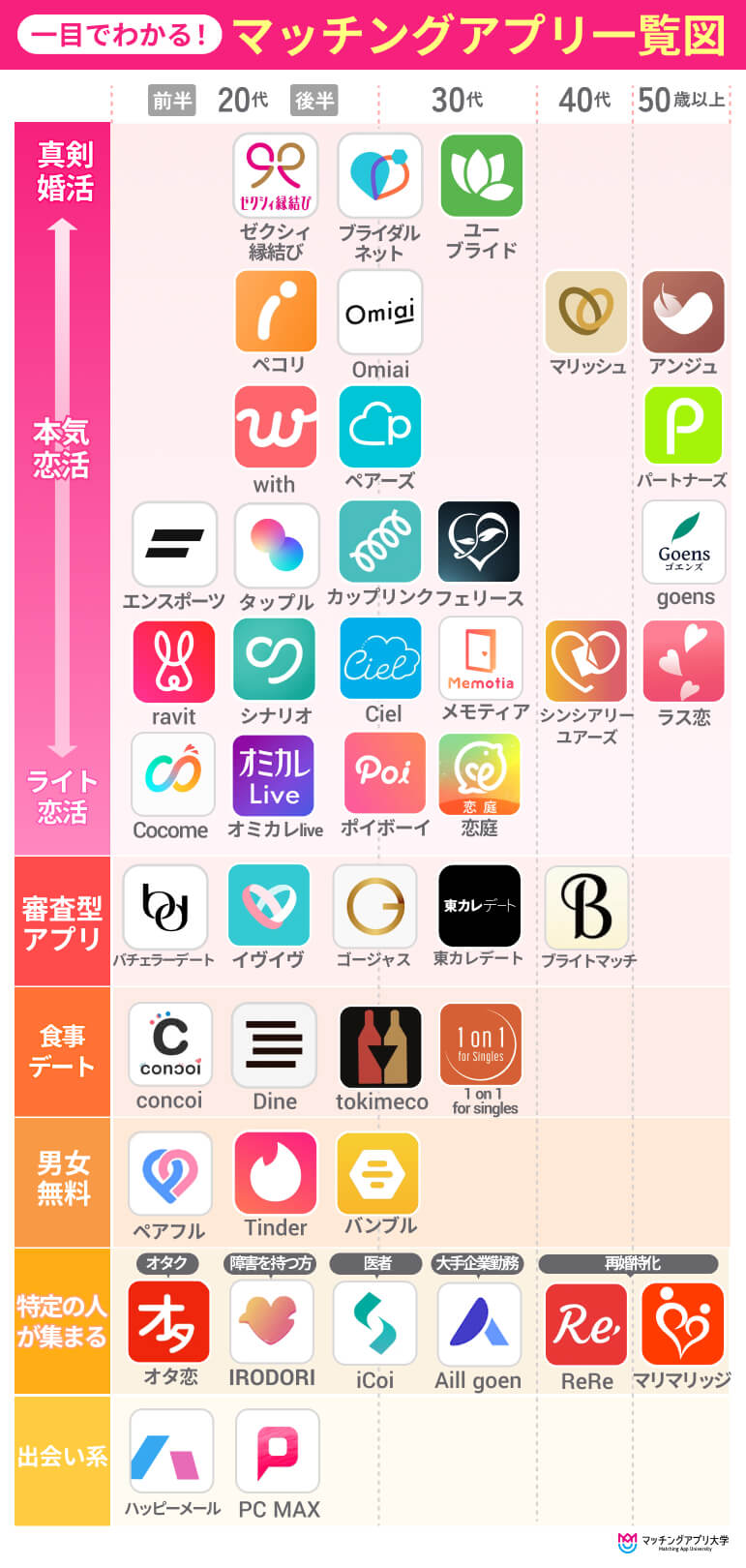 マッチングアプリ一覧表