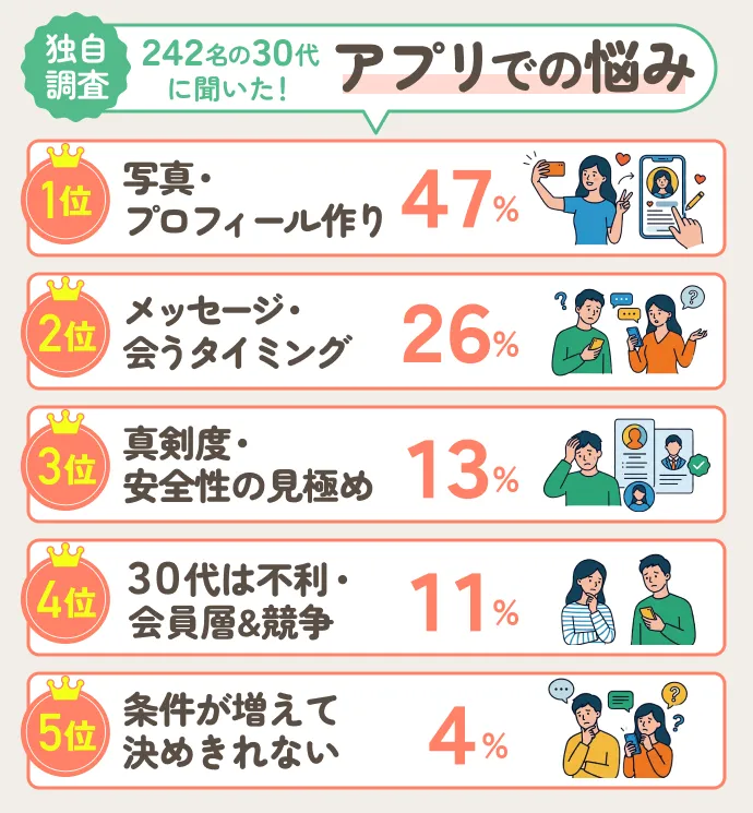 【独自調査】242名の30代に聞いたアプリでの悩みと解決策の図解