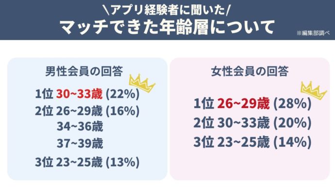 マッチできた年齢層