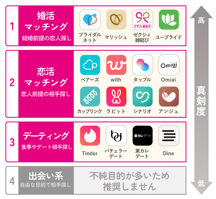 マッチングアプリ分類表